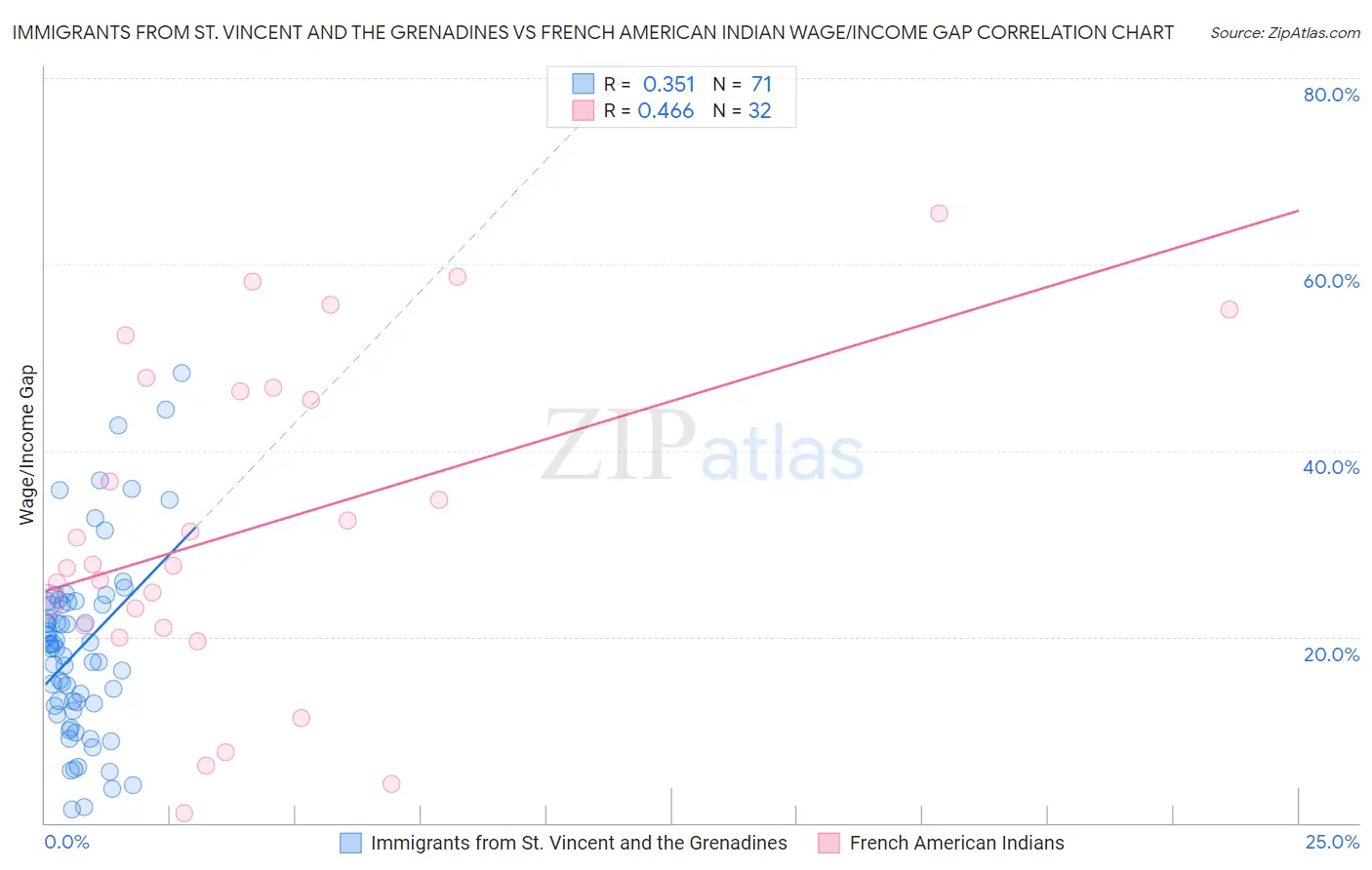 Immigrants from St. Vincent and the Grenadines vs French American Indian Wage/Income Gap