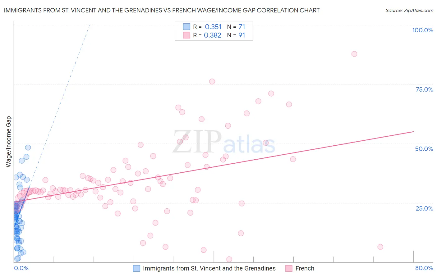 Immigrants from St. Vincent and the Grenadines vs French Wage/Income Gap