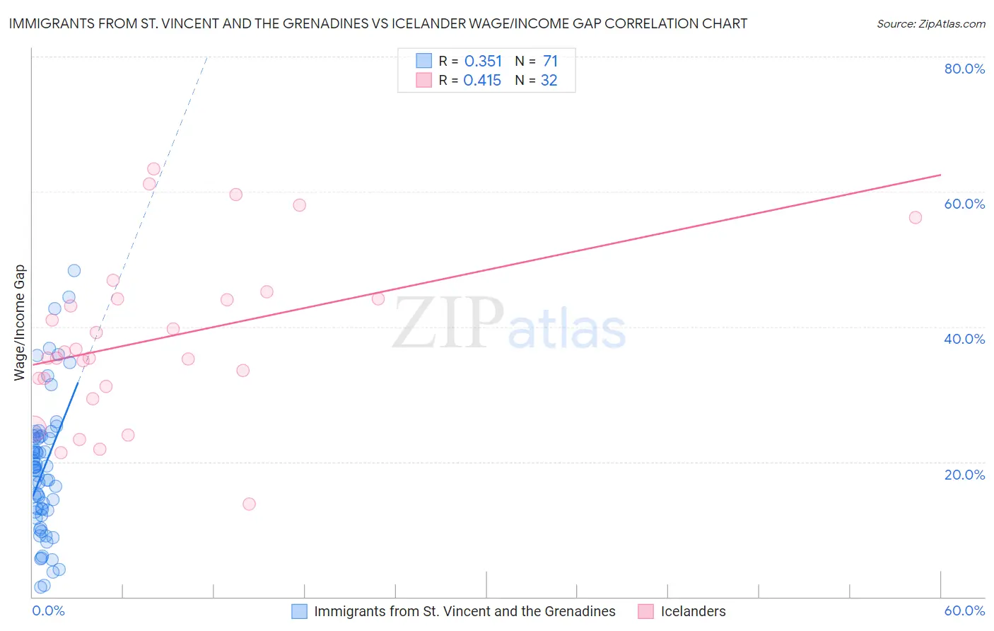 Immigrants from St. Vincent and the Grenadines vs Icelander Wage/Income Gap