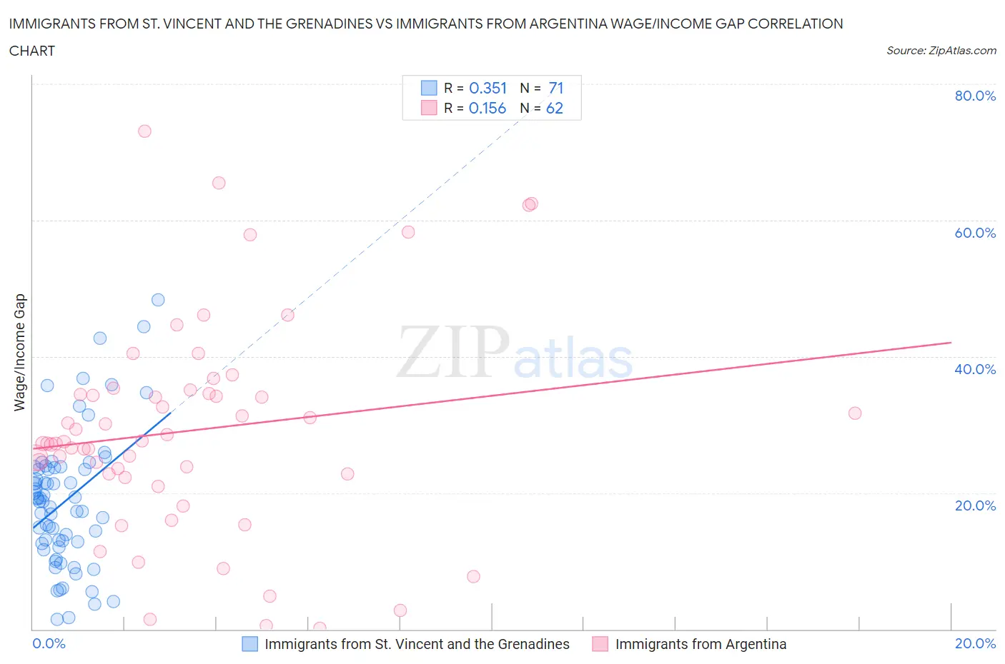 Immigrants from St. Vincent and the Grenadines vs Immigrants from Argentina Wage/Income Gap