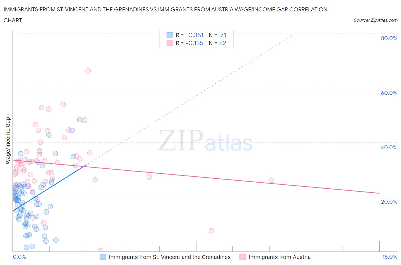 Immigrants from St. Vincent and the Grenadines vs Immigrants from Austria Wage/Income Gap