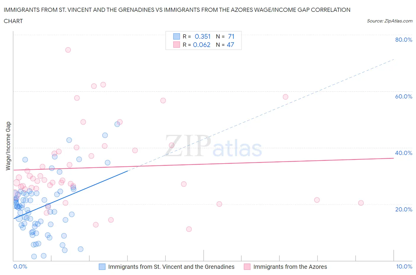 Immigrants from St. Vincent and the Grenadines vs Immigrants from the Azores Wage/Income Gap