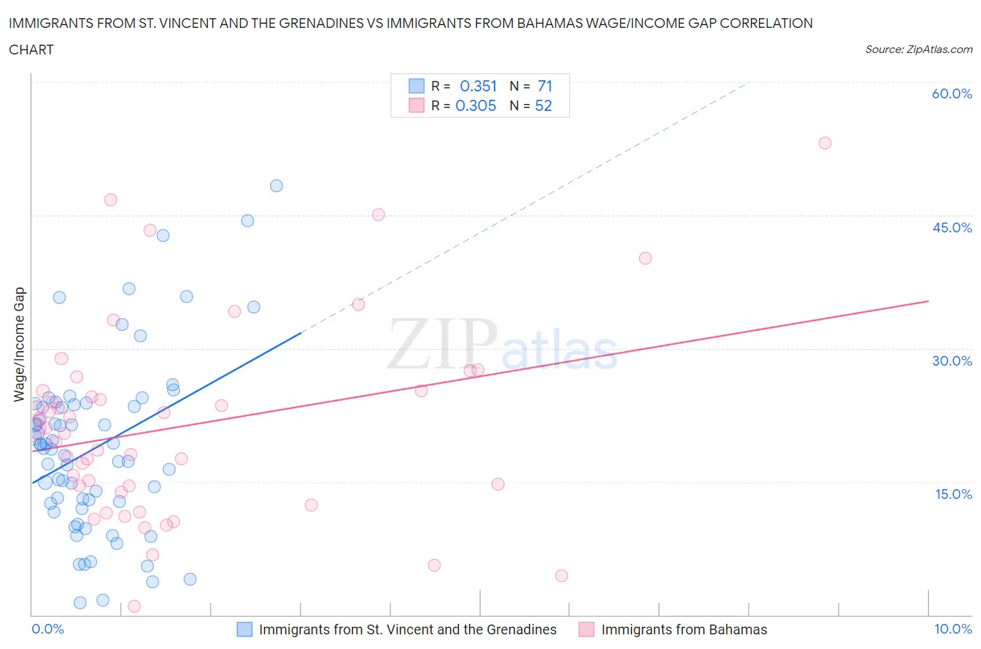 Immigrants from St. Vincent and the Grenadines vs Immigrants from Bahamas Wage/Income Gap