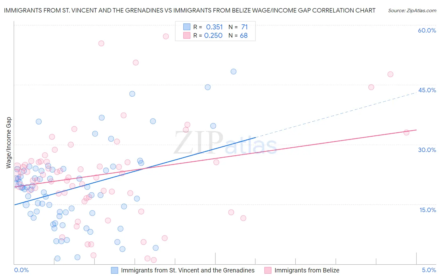 Immigrants from St. Vincent and the Grenadines vs Immigrants from Belize Wage/Income Gap