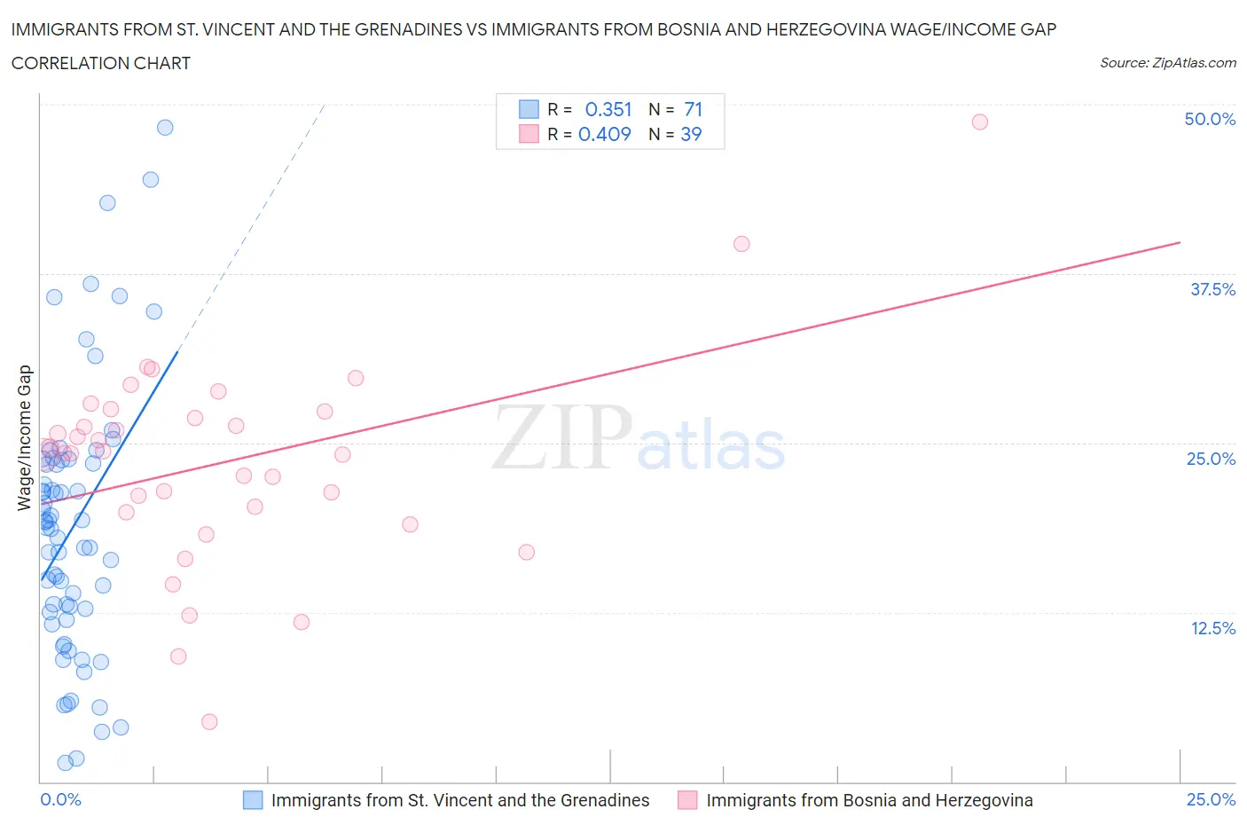 Immigrants from St. Vincent and the Grenadines vs Immigrants from Bosnia and Herzegovina Wage/Income Gap