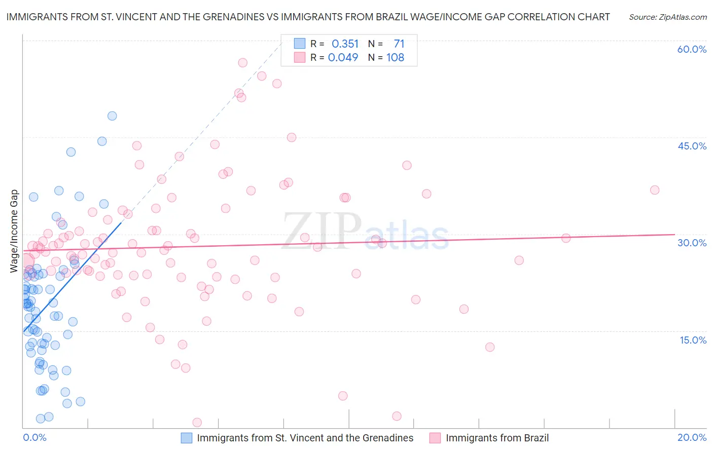 Immigrants from St. Vincent and the Grenadines vs Immigrants from Brazil Wage/Income Gap