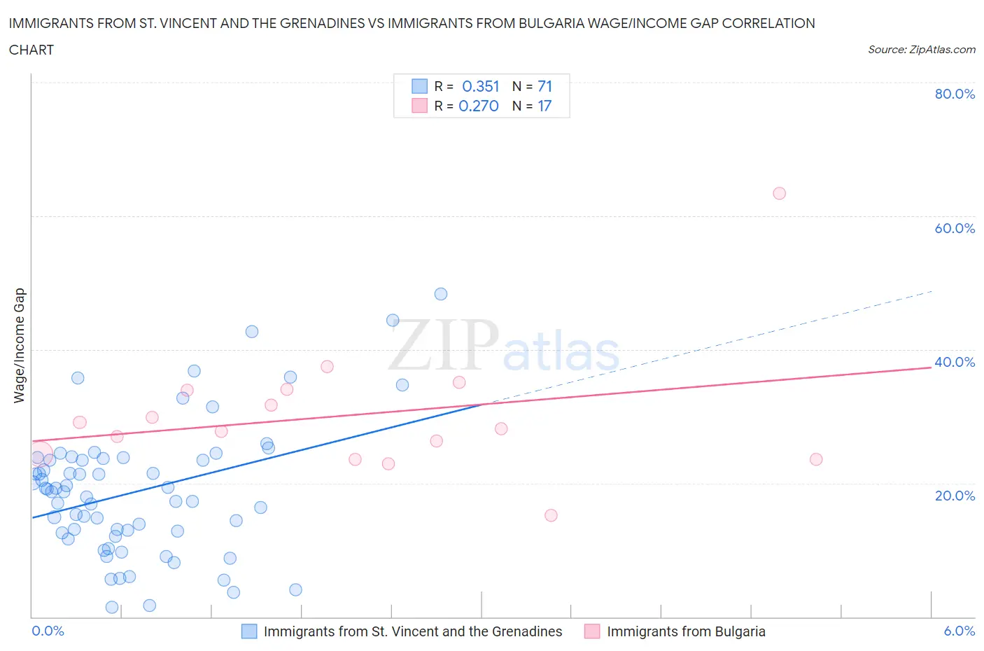 Immigrants from St. Vincent and the Grenadines vs Immigrants from Bulgaria Wage/Income Gap