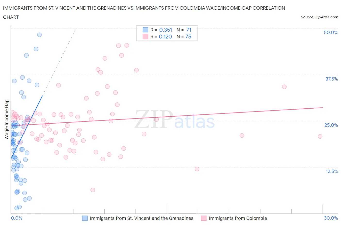 Immigrants from St. Vincent and the Grenadines vs Immigrants from Colombia Wage/Income Gap