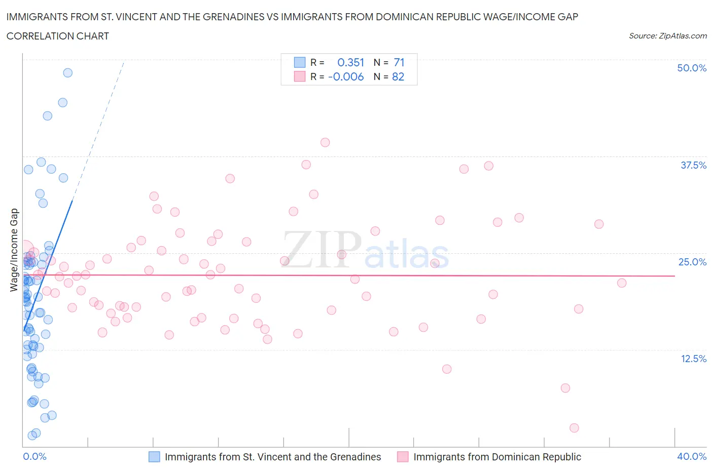 Immigrants from St. Vincent and the Grenadines vs Immigrants from Dominican Republic Wage/Income Gap