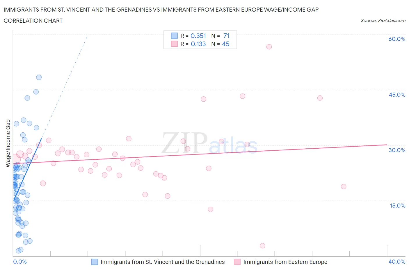 Immigrants from St. Vincent and the Grenadines vs Immigrants from Eastern Europe Wage/Income Gap