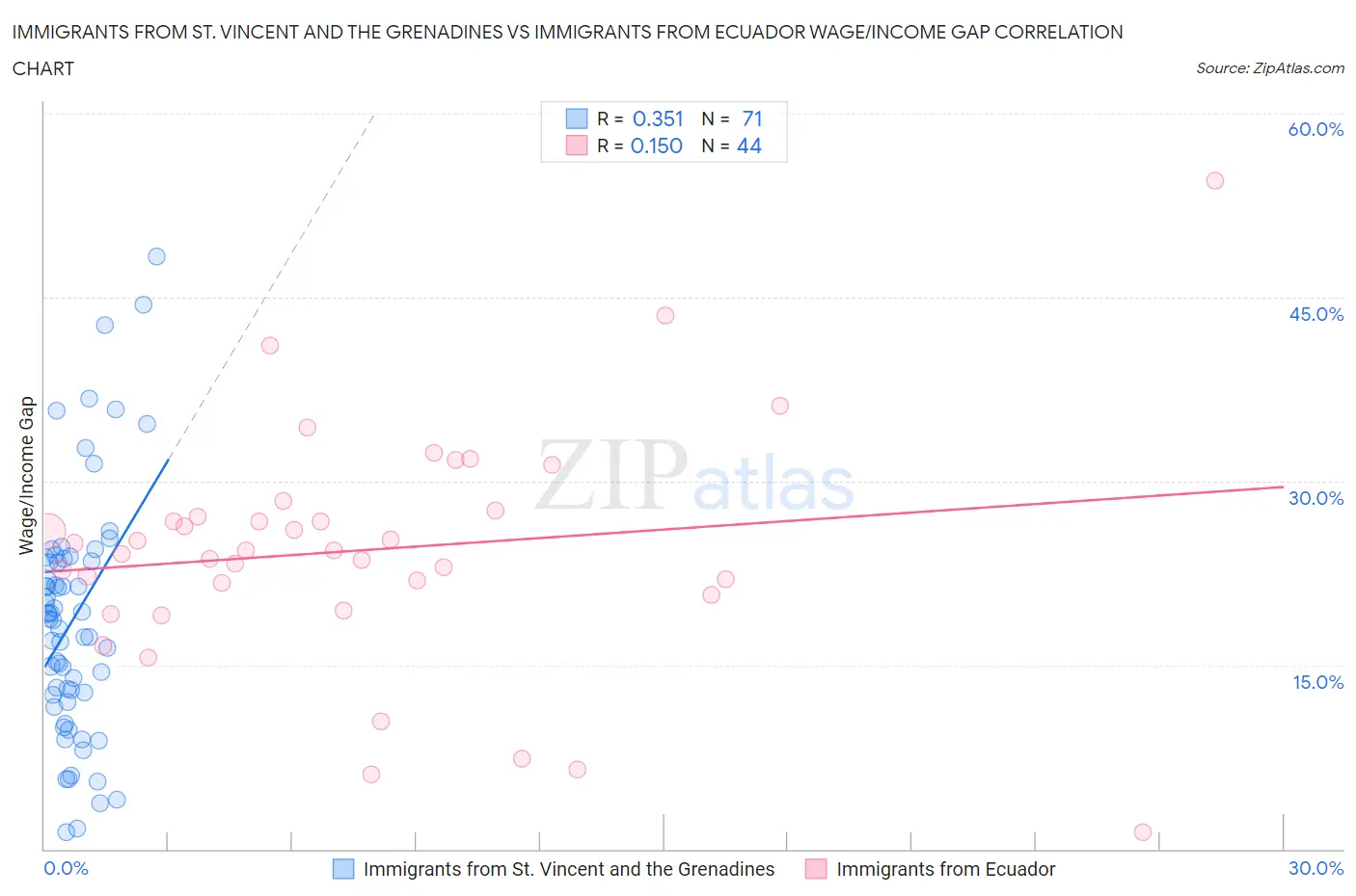 Immigrants from St. Vincent and the Grenadines vs Immigrants from Ecuador Wage/Income Gap