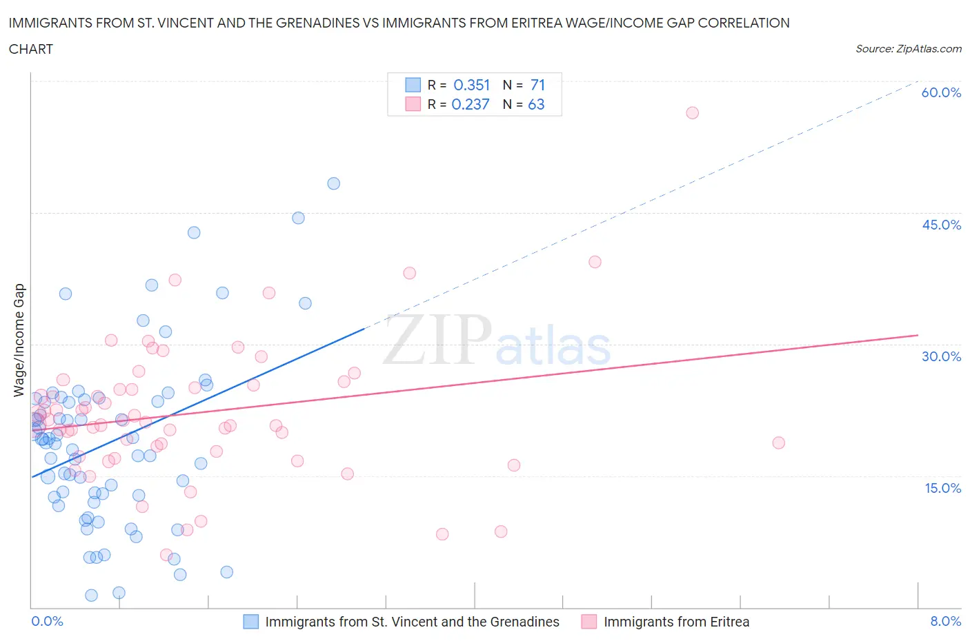 Immigrants from St. Vincent and the Grenadines vs Immigrants from Eritrea Wage/Income Gap