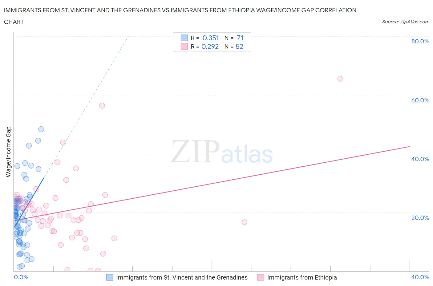 Immigrants from St. Vincent and the Grenadines vs Immigrants from Ethiopia Wage/Income Gap