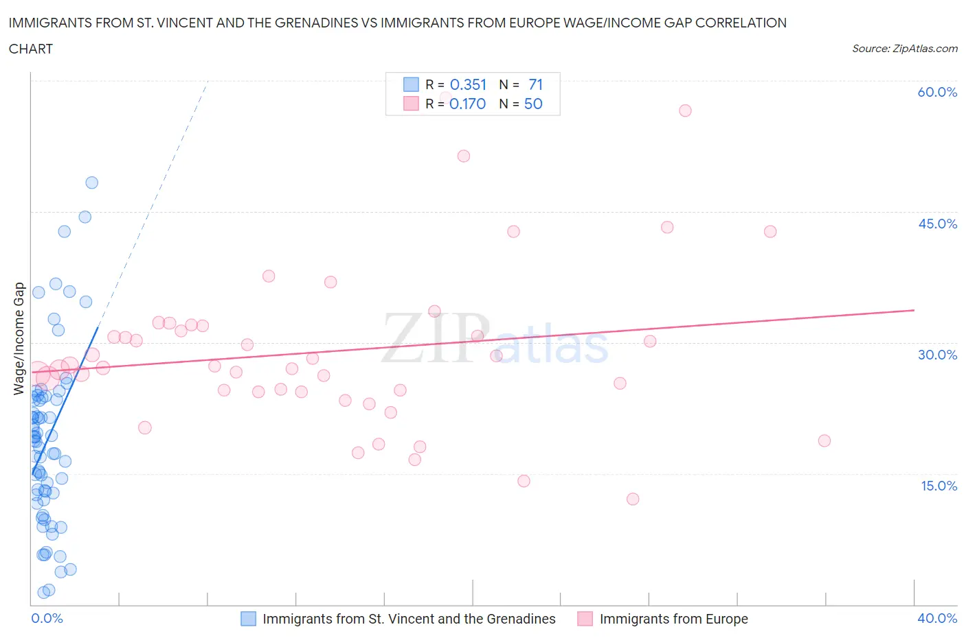 Immigrants from St. Vincent and the Grenadines vs Immigrants from Europe Wage/Income Gap