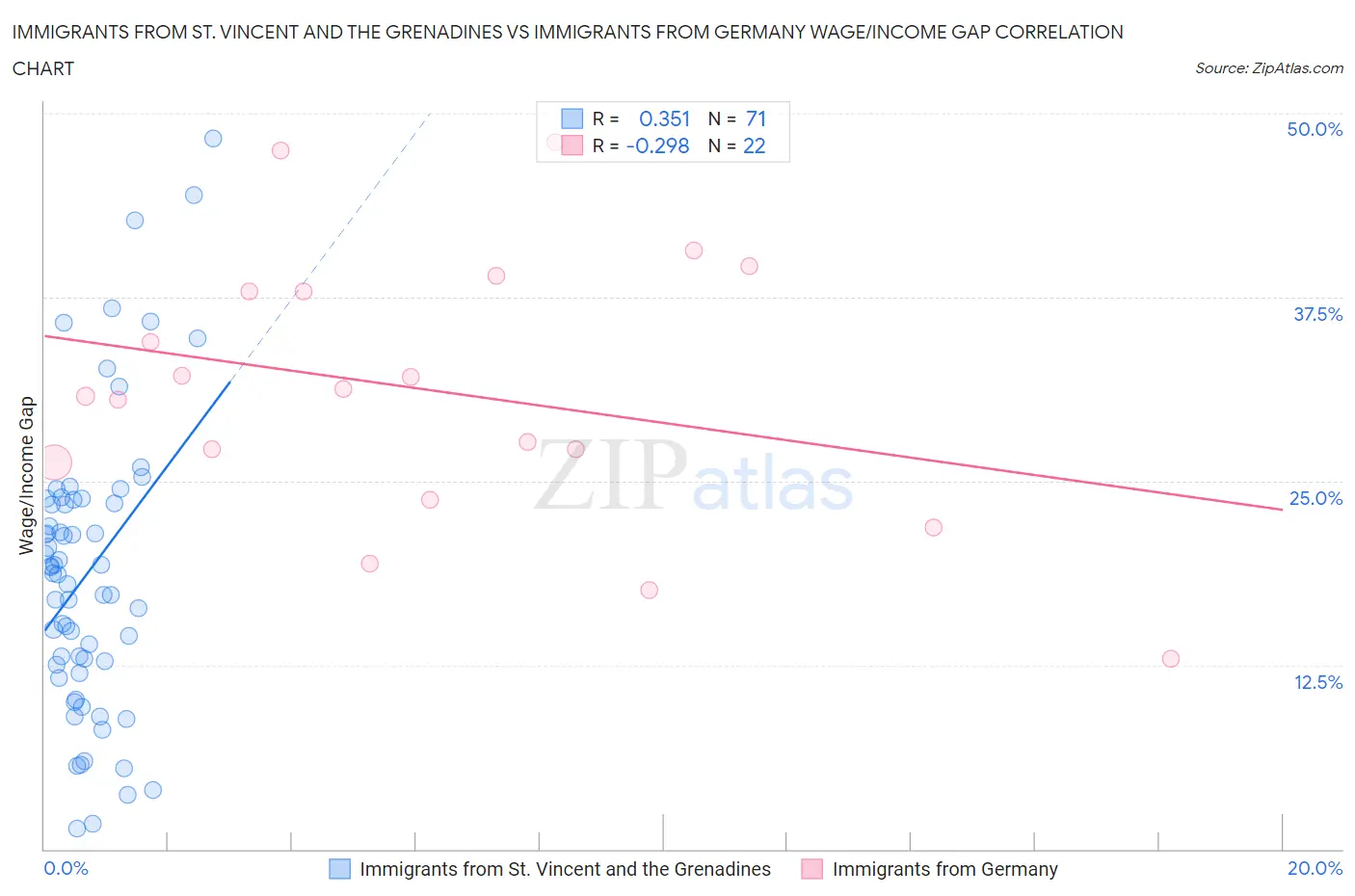 Immigrants from St. Vincent and the Grenadines vs Immigrants from Germany Wage/Income Gap