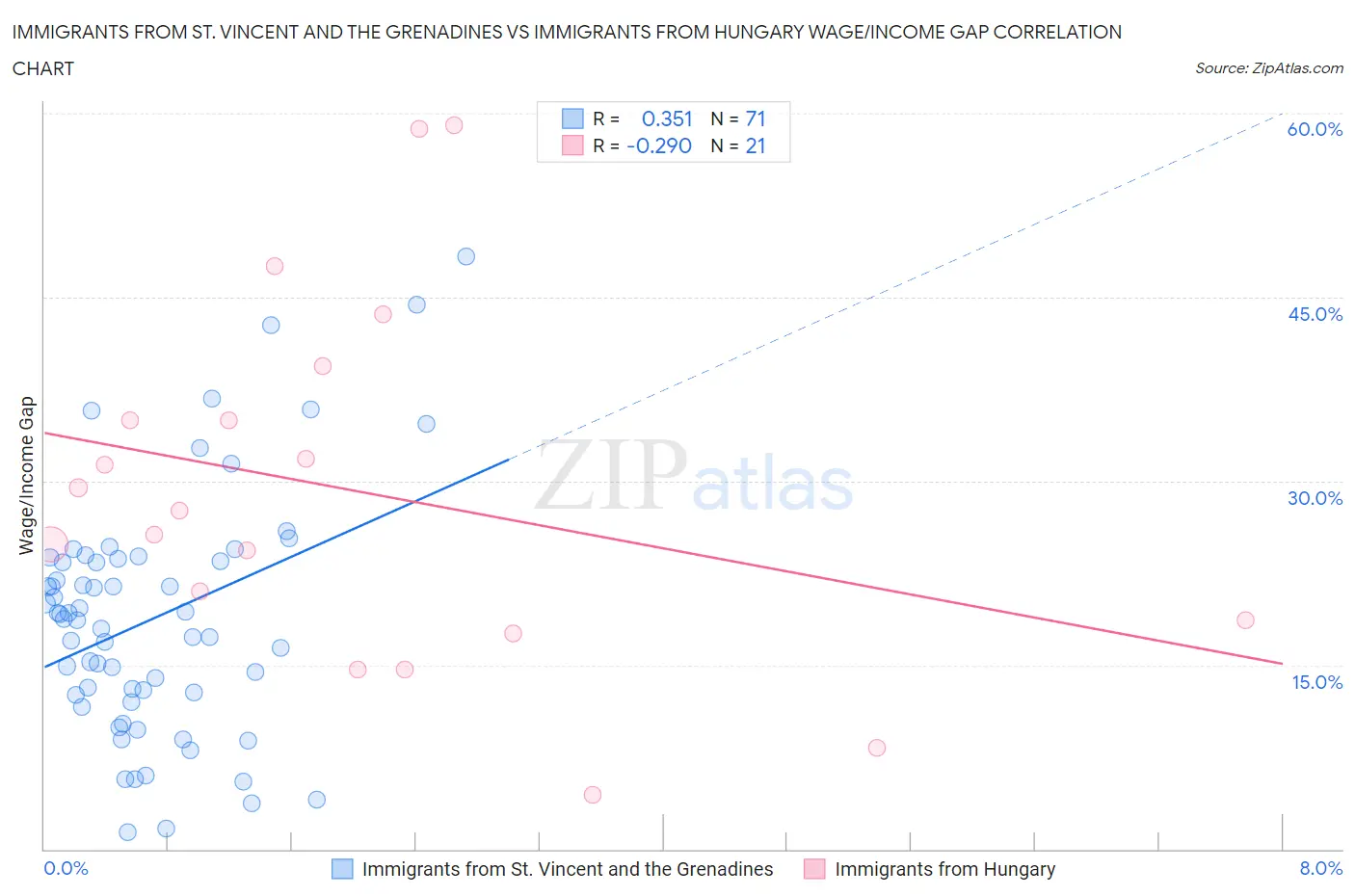Immigrants from St. Vincent and the Grenadines vs Immigrants from Hungary Wage/Income Gap