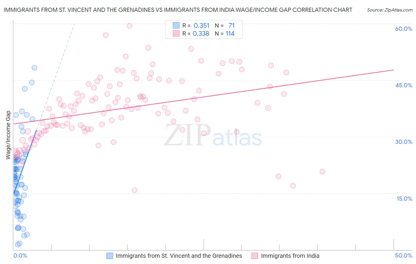 Immigrants from St. Vincent and the Grenadines vs Immigrants from India Wage/Income Gap