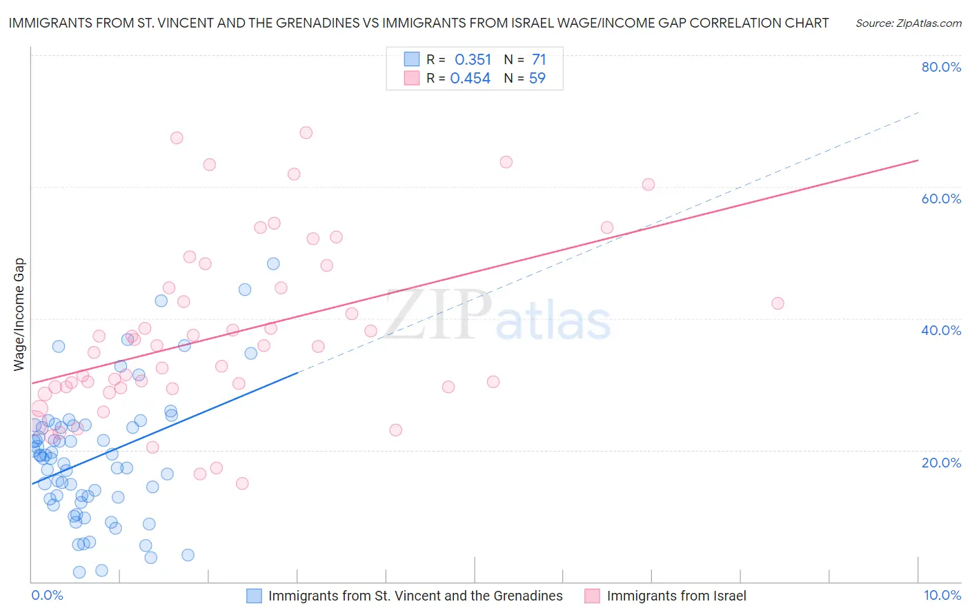 Immigrants from St. Vincent and the Grenadines vs Immigrants from Israel Wage/Income Gap