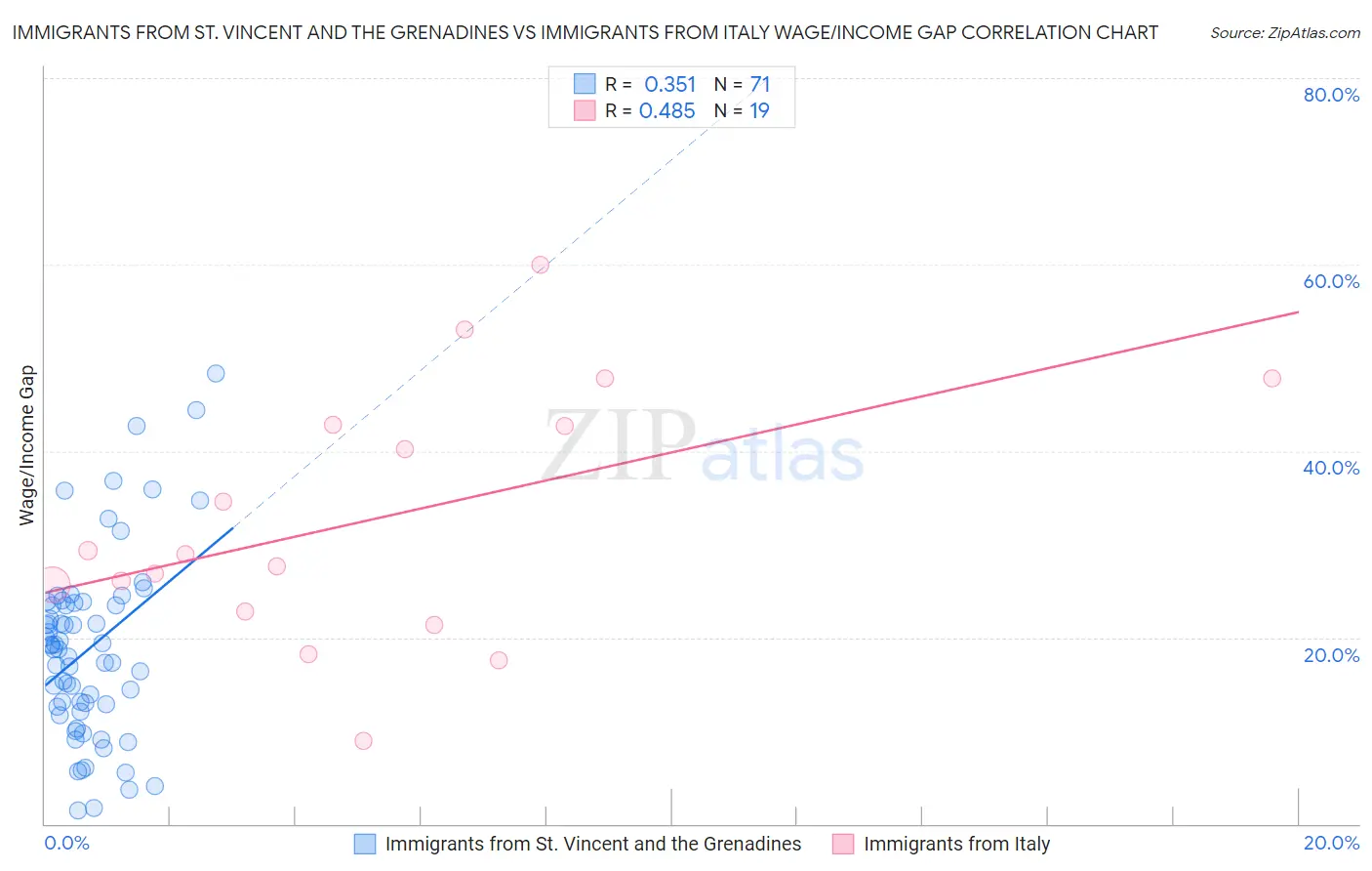 Immigrants from St. Vincent and the Grenadines vs Immigrants from Italy Wage/Income Gap