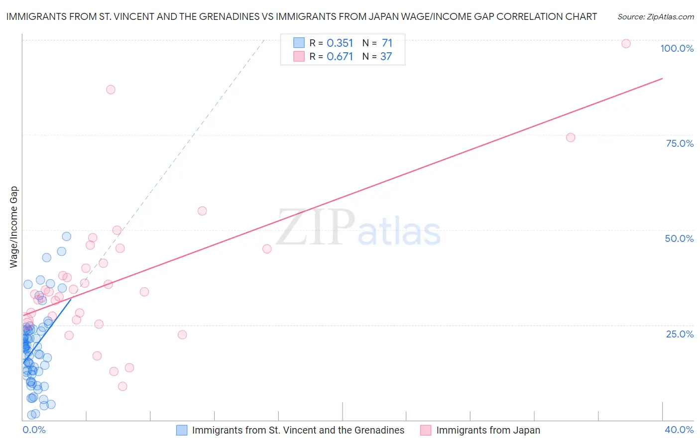 Immigrants from St. Vincent and the Grenadines vs Immigrants from Japan Wage/Income Gap