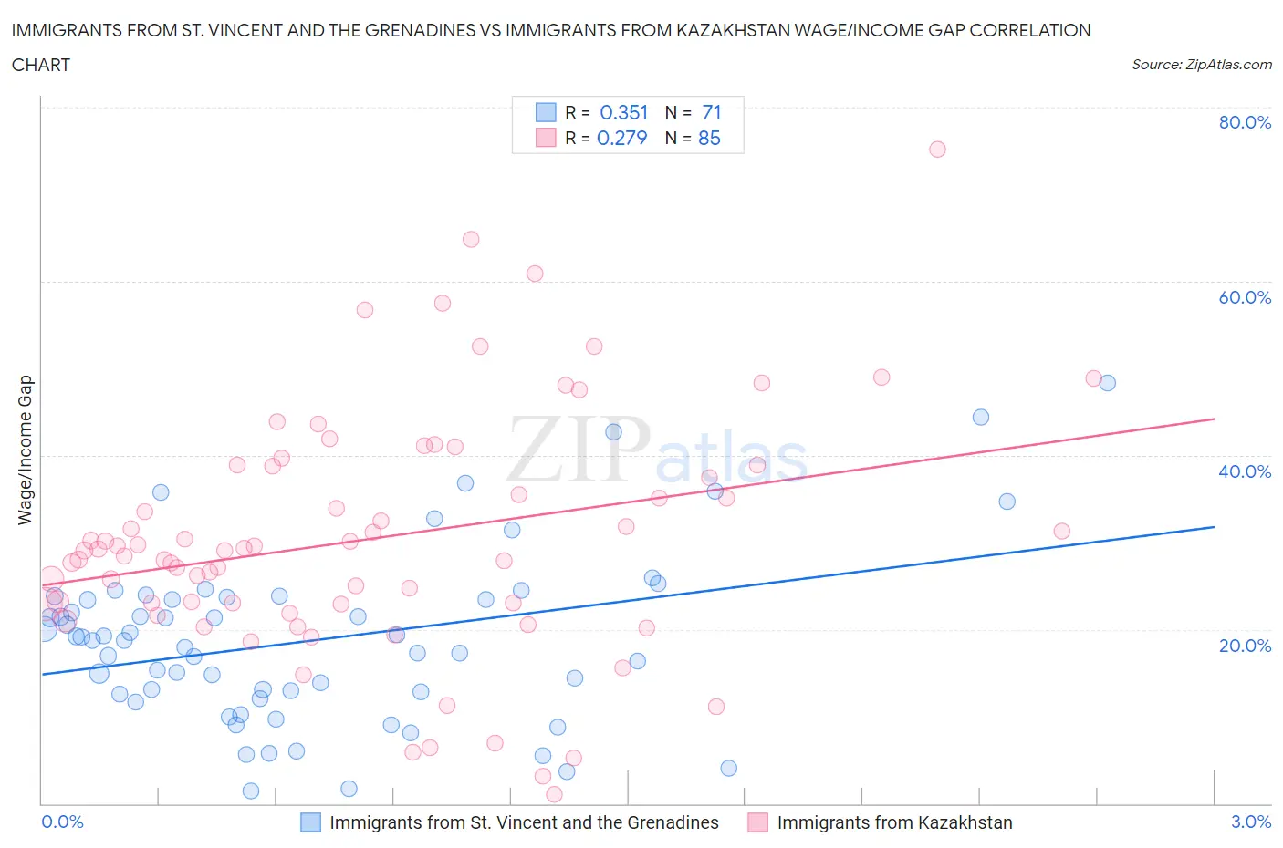 Immigrants from St. Vincent and the Grenadines vs Immigrants from Kazakhstan Wage/Income Gap