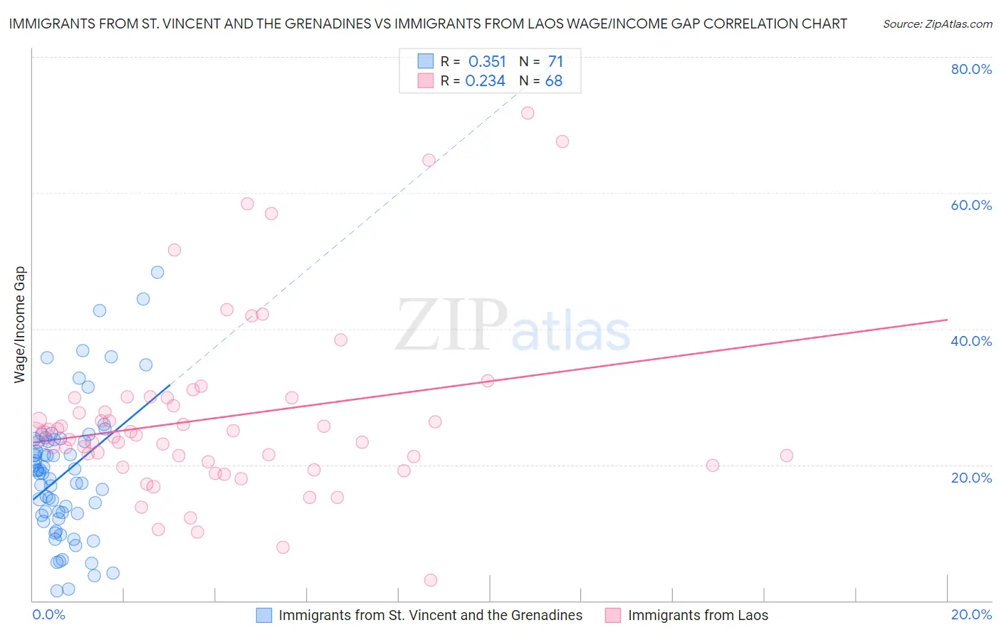 Immigrants from St. Vincent and the Grenadines vs Immigrants from Laos Wage/Income Gap