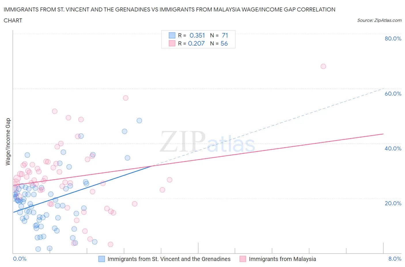 Immigrants from St. Vincent and the Grenadines vs Immigrants from Malaysia Wage/Income Gap