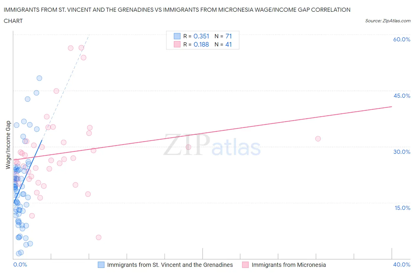 Immigrants from St. Vincent and the Grenadines vs Immigrants from Micronesia Wage/Income Gap