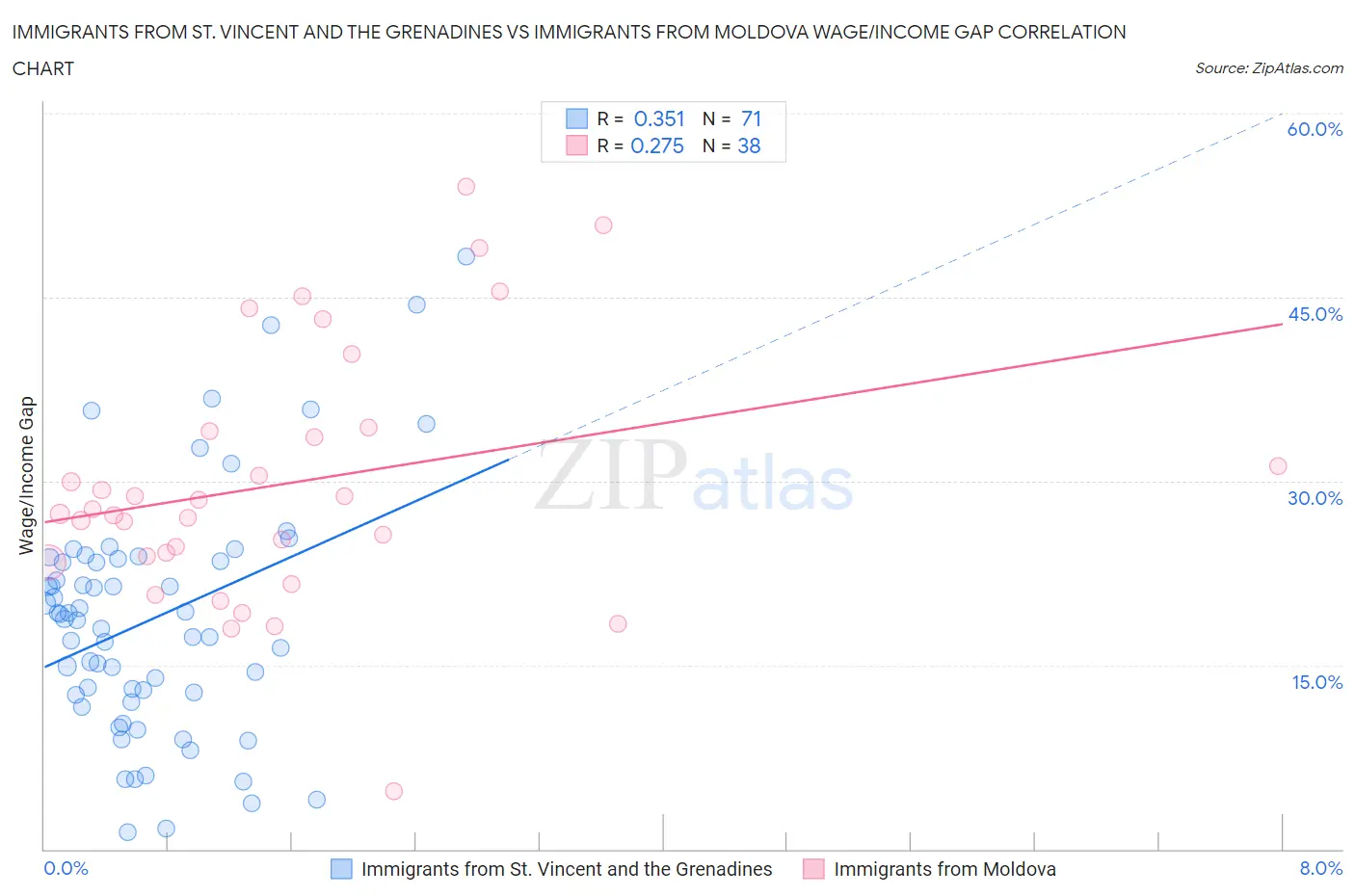 Immigrants from St. Vincent and the Grenadines vs Immigrants from Moldova Wage/Income Gap