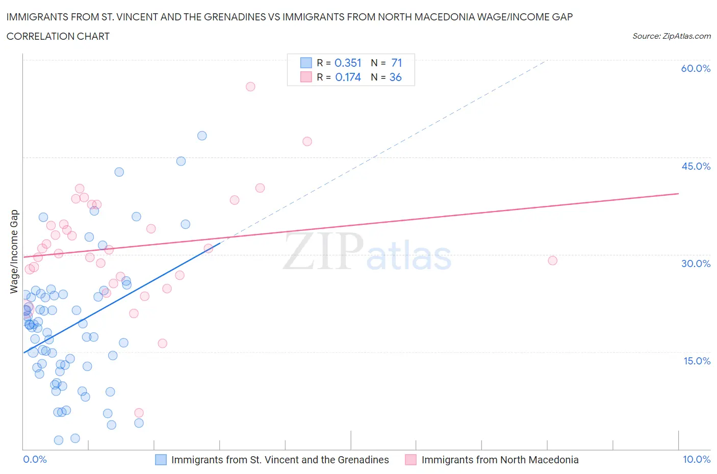Immigrants from St. Vincent and the Grenadines vs Immigrants from North Macedonia Wage/Income Gap