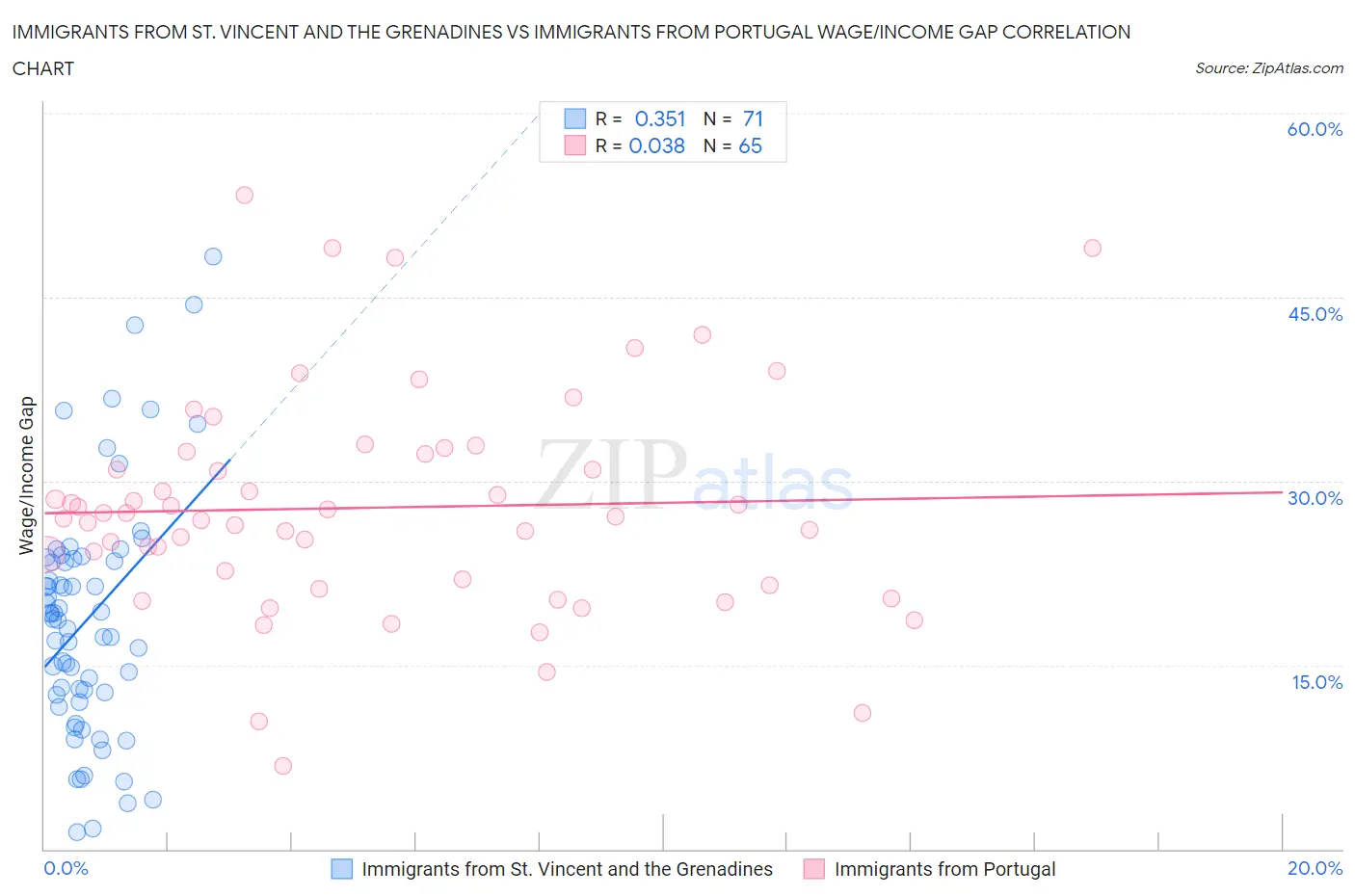 Immigrants from St. Vincent and the Grenadines vs Immigrants from Portugal Wage/Income Gap