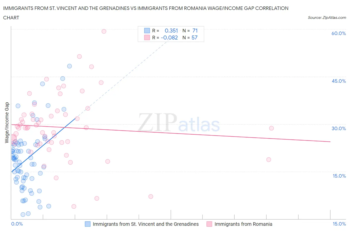 Immigrants from St. Vincent and the Grenadines vs Immigrants from Romania Wage/Income Gap