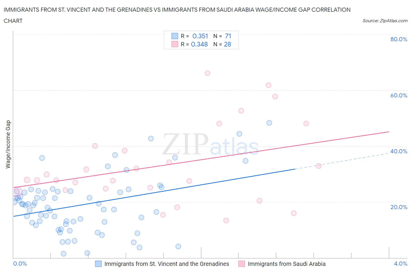 Immigrants from St. Vincent and the Grenadines vs Immigrants from Saudi Arabia Wage/Income Gap