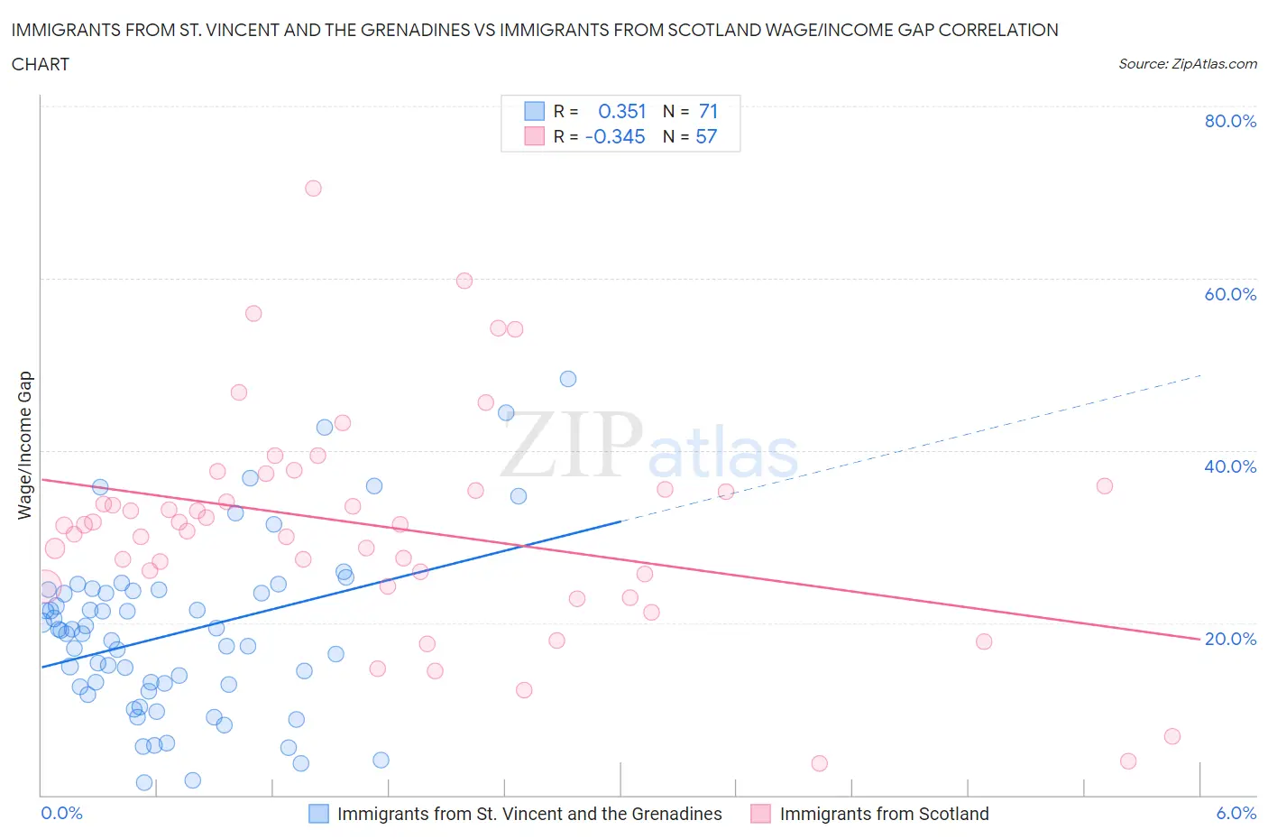 Immigrants from St. Vincent and the Grenadines vs Immigrants from Scotland Wage/Income Gap