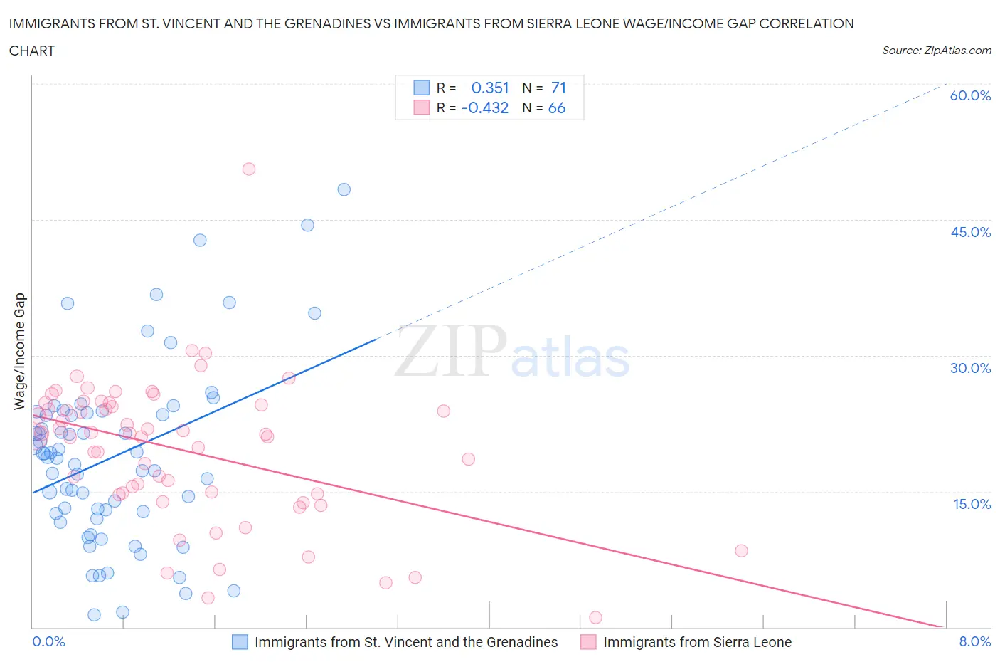 Immigrants from St. Vincent and the Grenadines vs Immigrants from Sierra Leone Wage/Income Gap