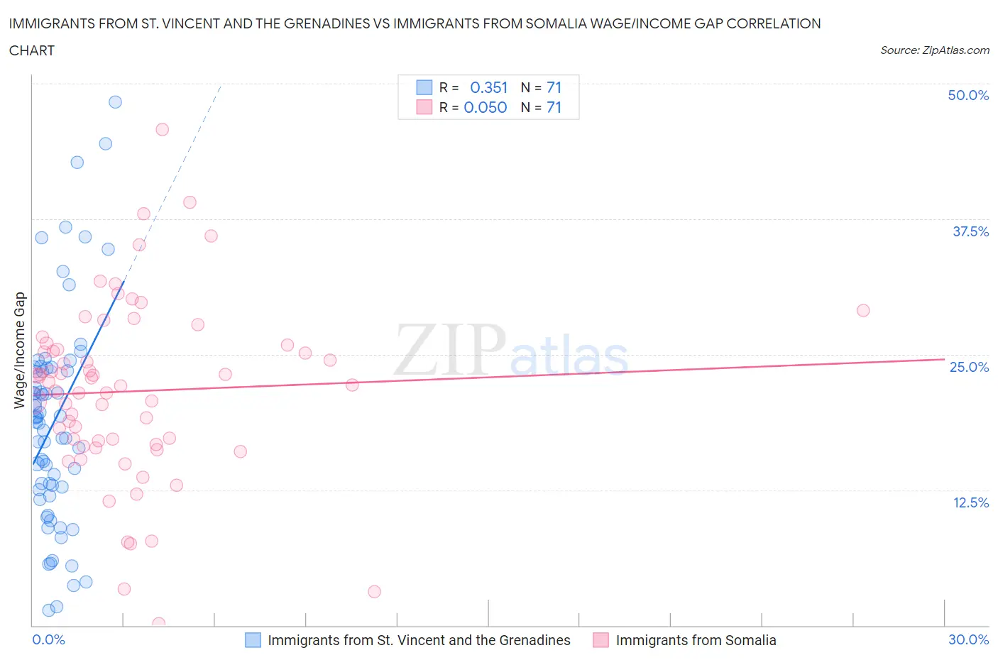 Immigrants from St. Vincent and the Grenadines vs Immigrants from Somalia Wage/Income Gap