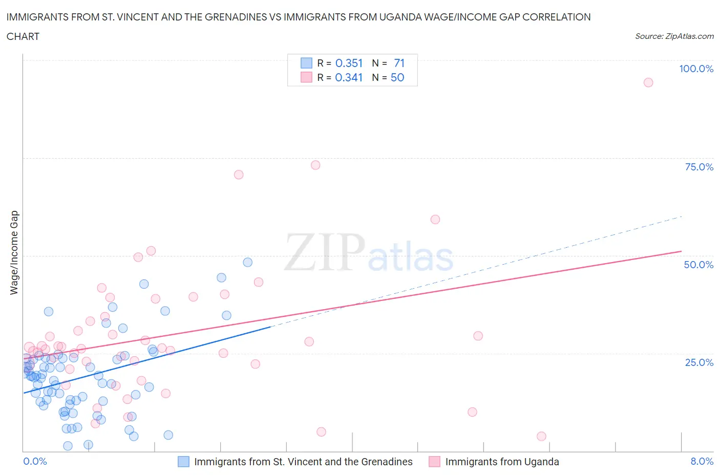 Immigrants from St. Vincent and the Grenadines vs Immigrants from Uganda Wage/Income Gap