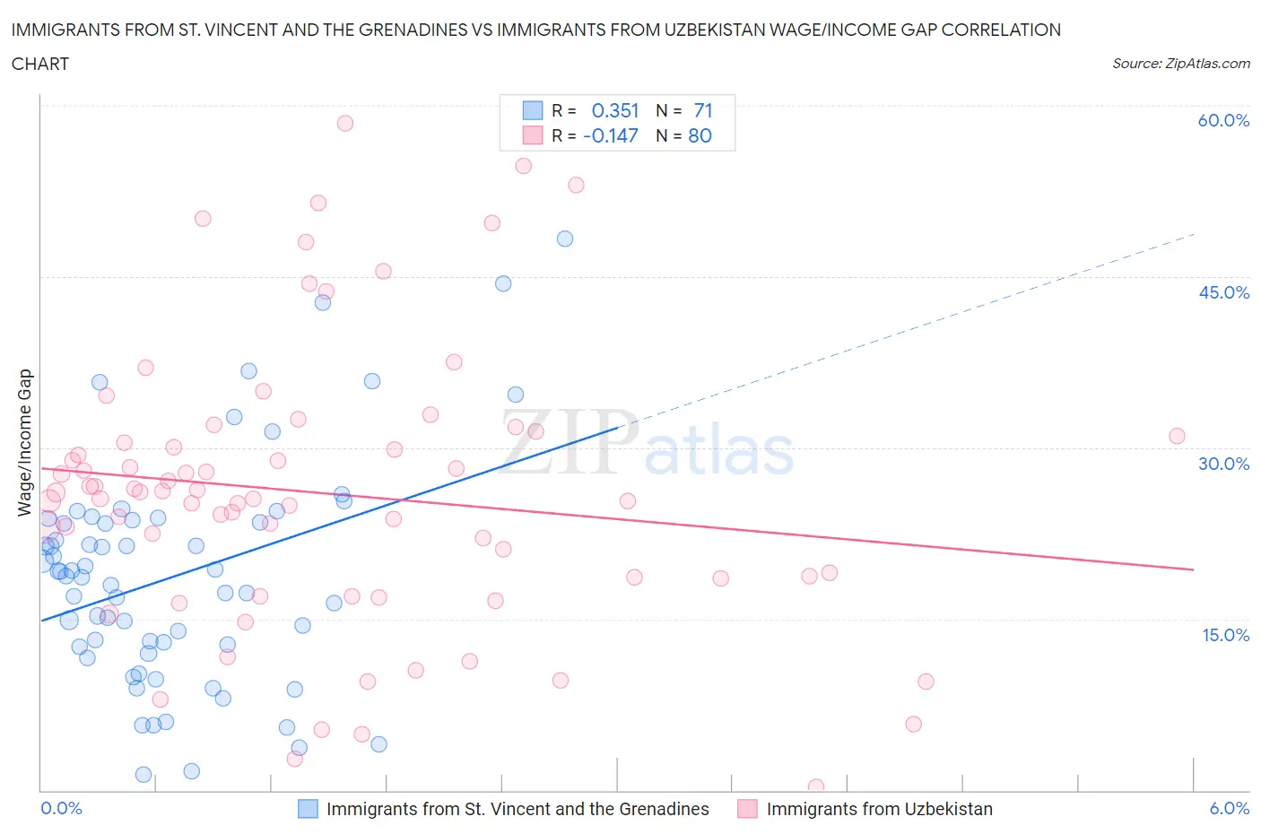 Immigrants from St. Vincent and the Grenadines vs Immigrants from Uzbekistan Wage/Income Gap