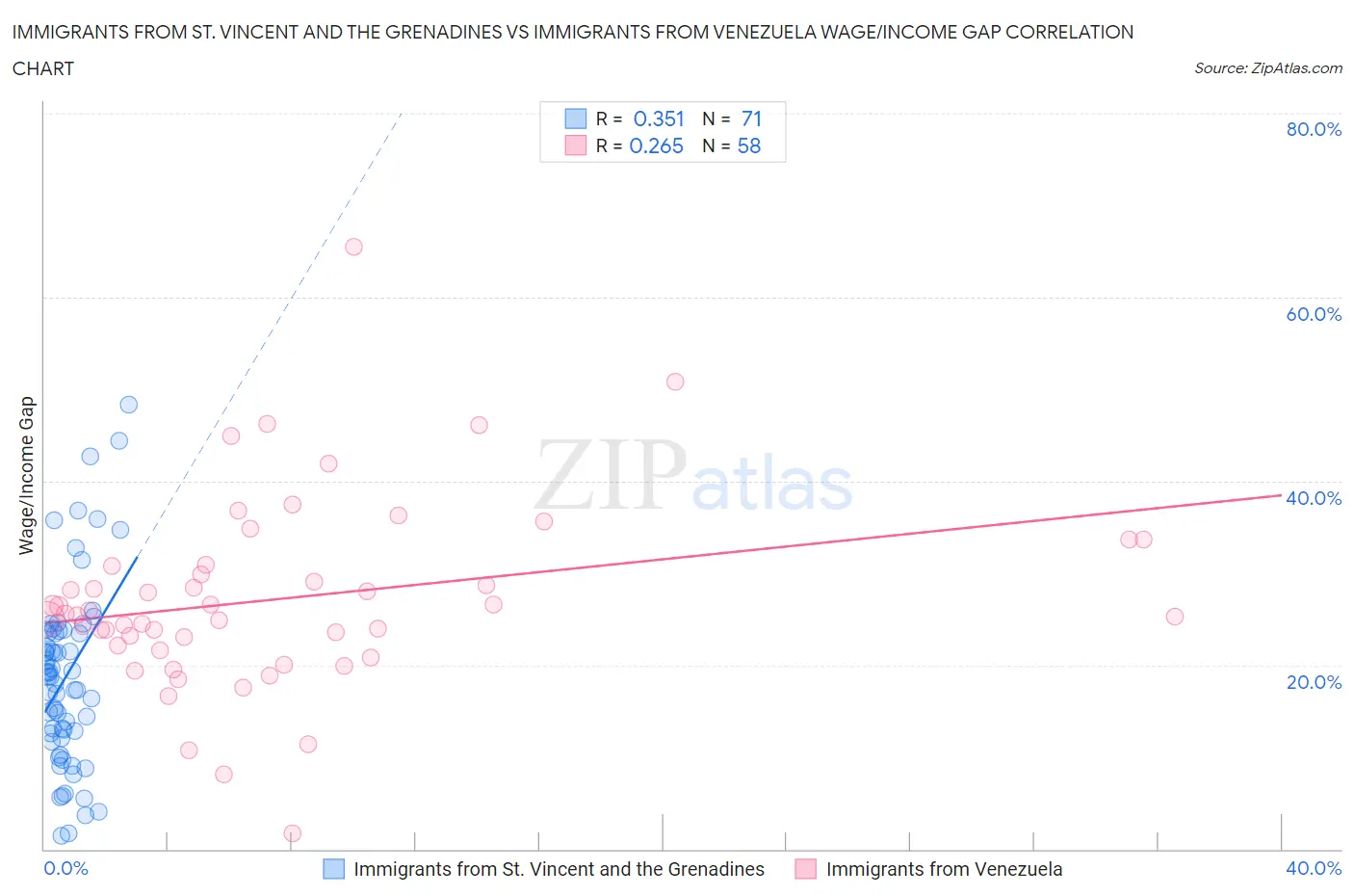 Immigrants from St. Vincent and the Grenadines vs Immigrants from Venezuela Wage/Income Gap