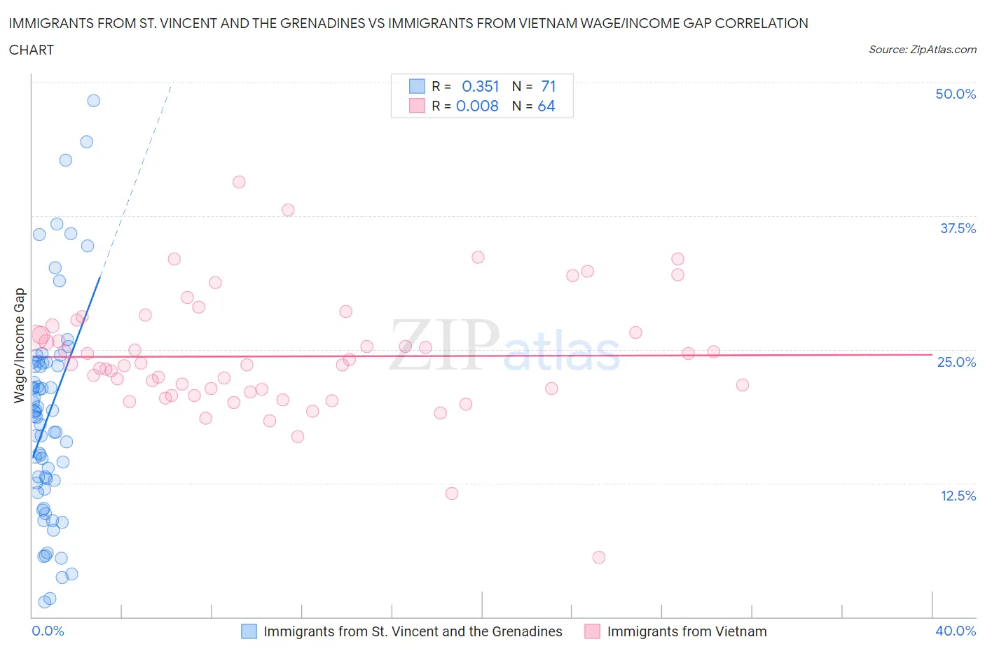 Immigrants from St. Vincent and the Grenadines vs Immigrants from Vietnam Wage/Income Gap