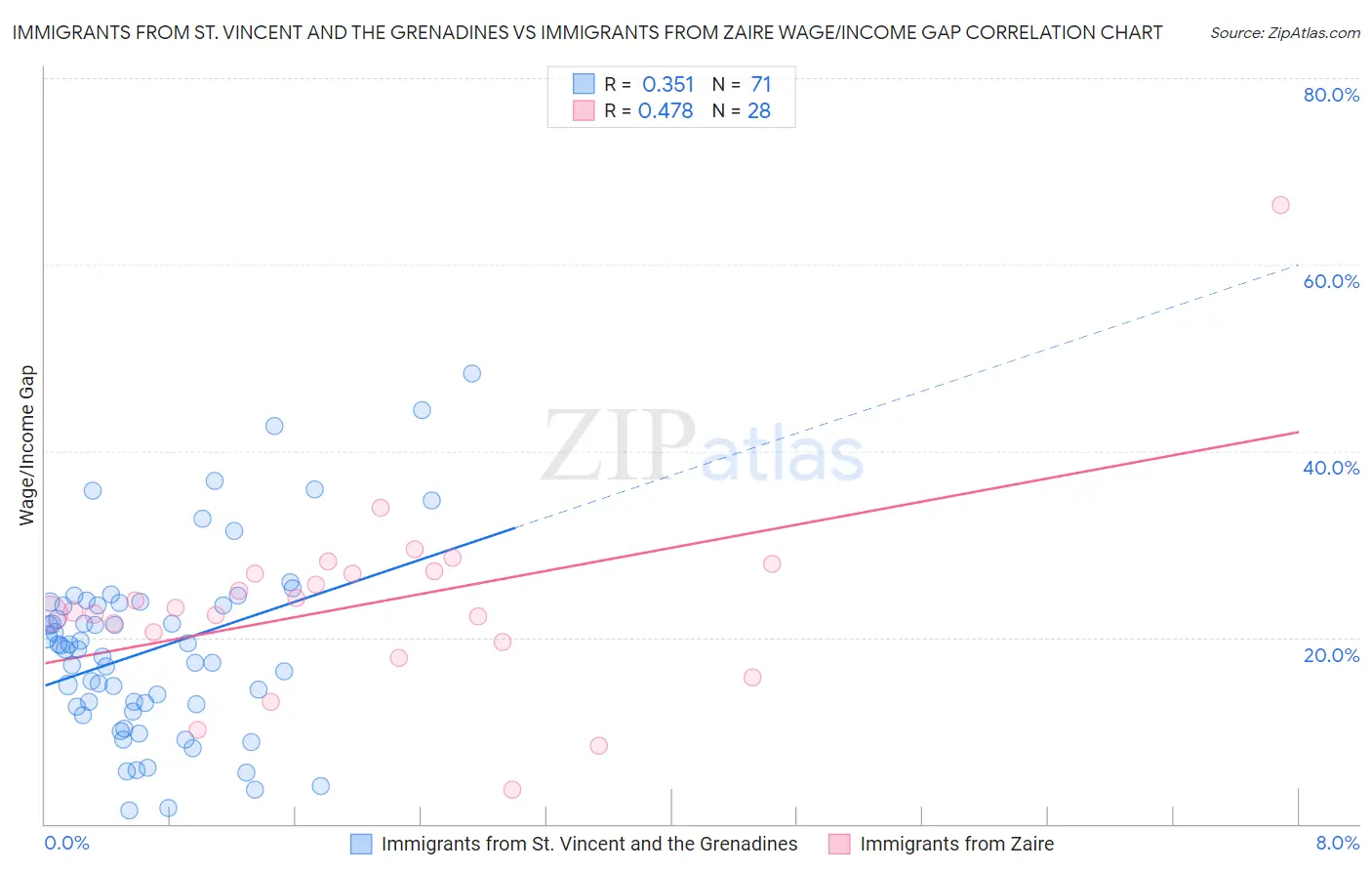 Immigrants from St. Vincent and the Grenadines vs Immigrants from Zaire Wage/Income Gap