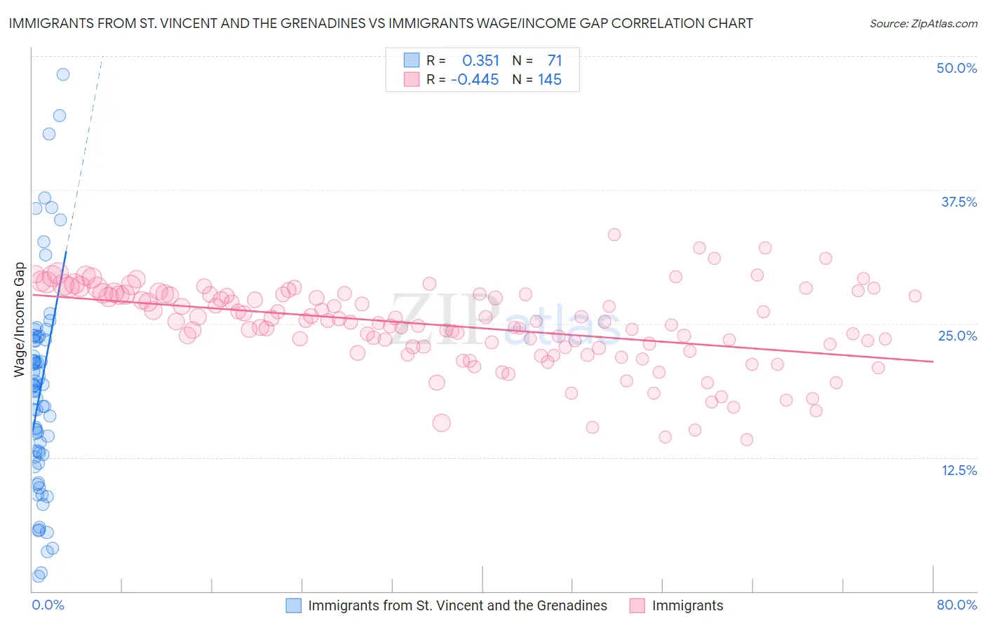 Immigrants from St. Vincent and the Grenadines vs Immigrants Wage/Income Gap