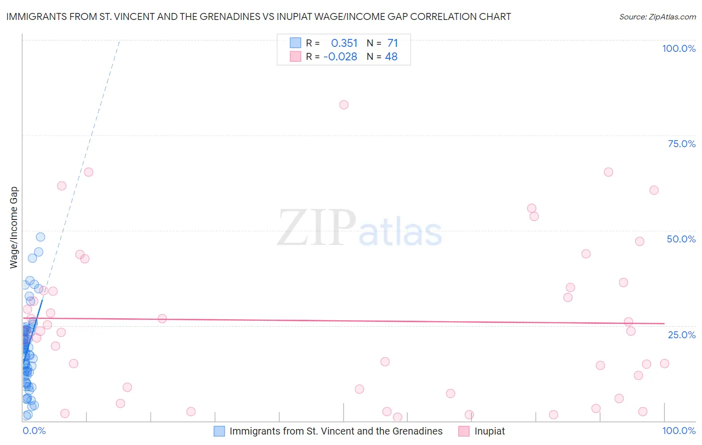 Immigrants from St. Vincent and the Grenadines vs Inupiat Wage/Income Gap