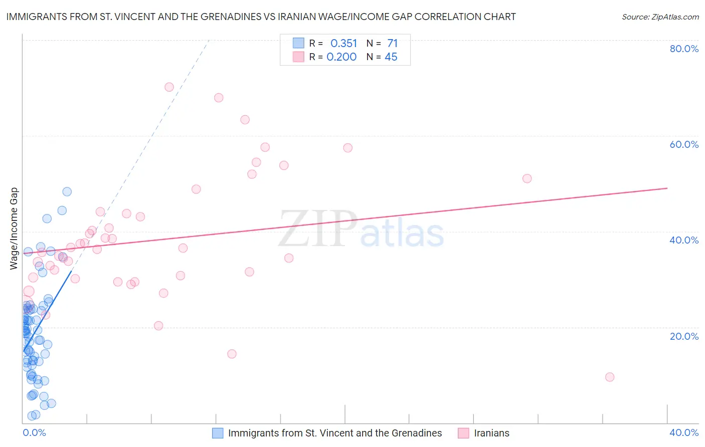 Immigrants from St. Vincent and the Grenadines vs Iranian Wage/Income Gap
