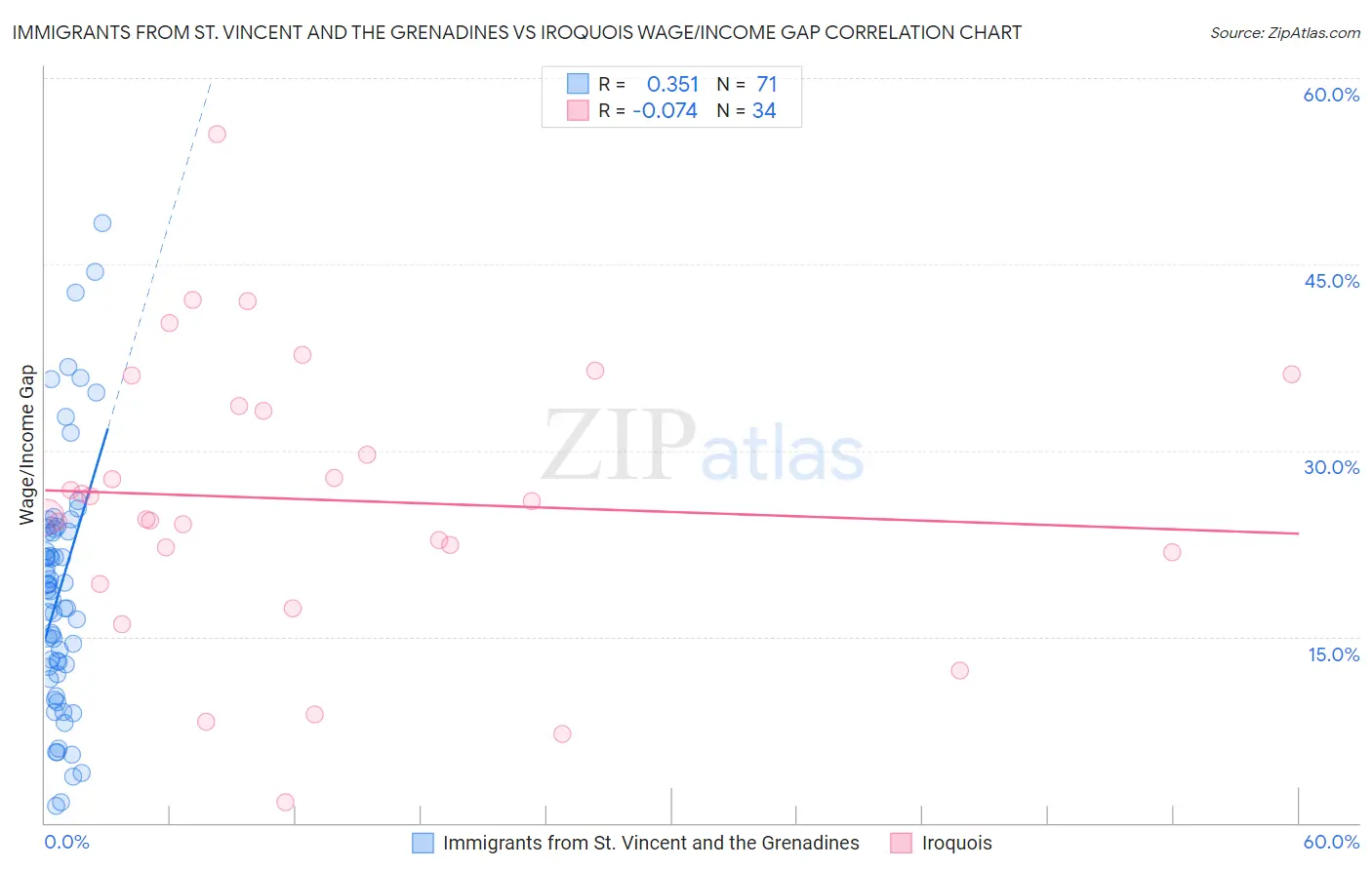 Immigrants from St. Vincent and the Grenadines vs Iroquois Wage/Income Gap