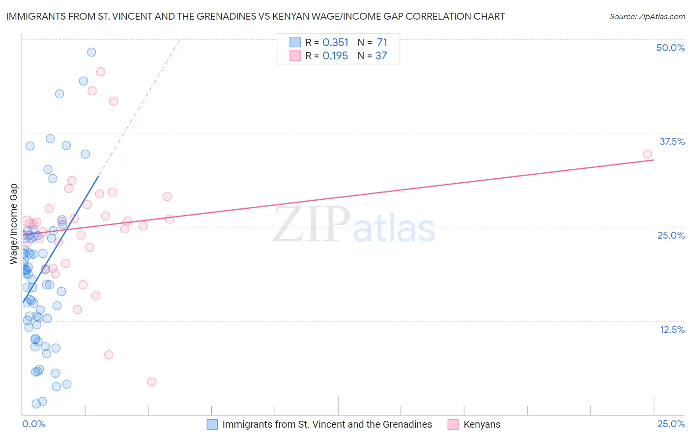 Immigrants from St. Vincent and the Grenadines vs Kenyan Wage/Income Gap