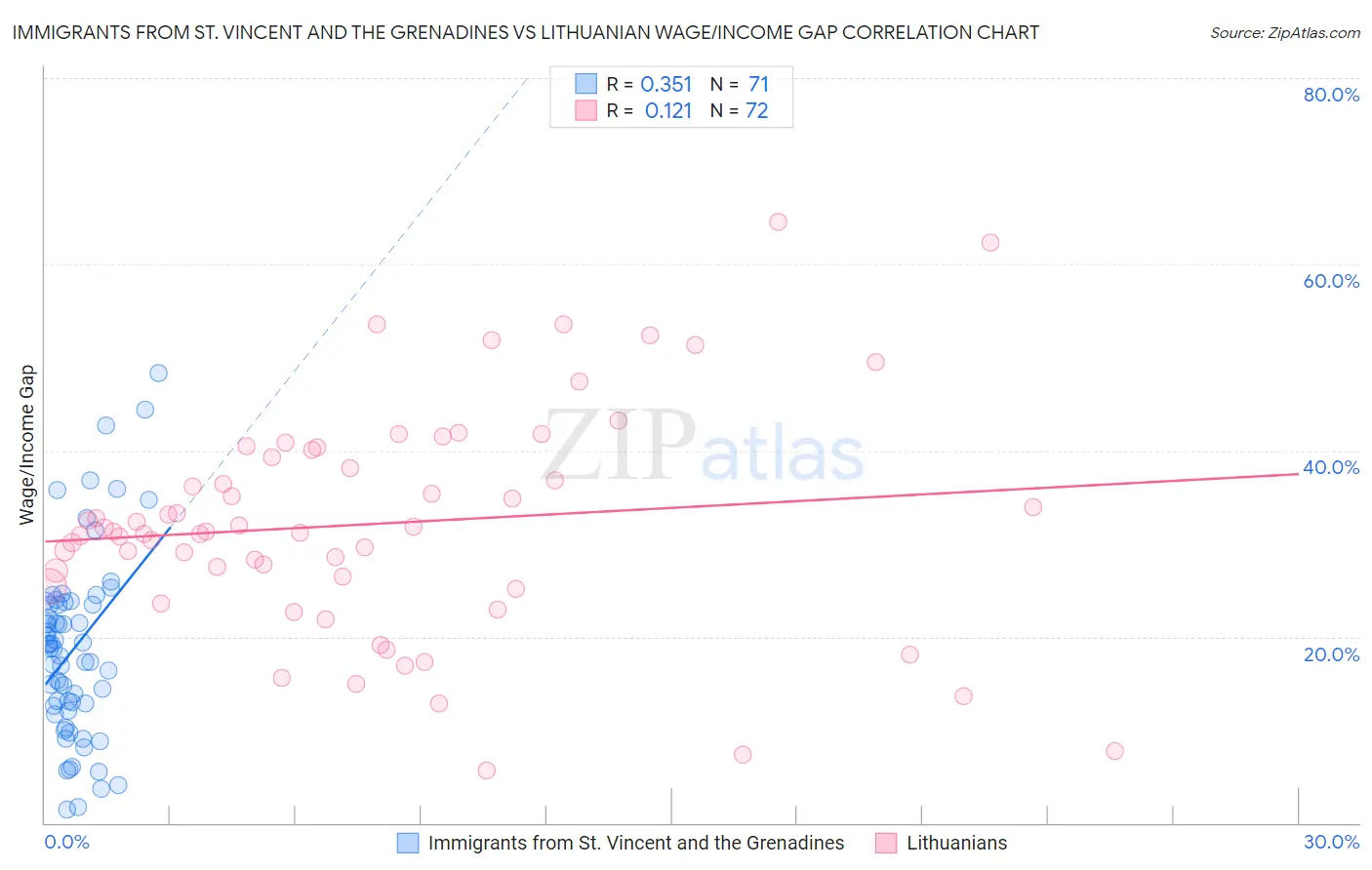 Immigrants from St. Vincent and the Grenadines vs Lithuanian Wage/Income Gap