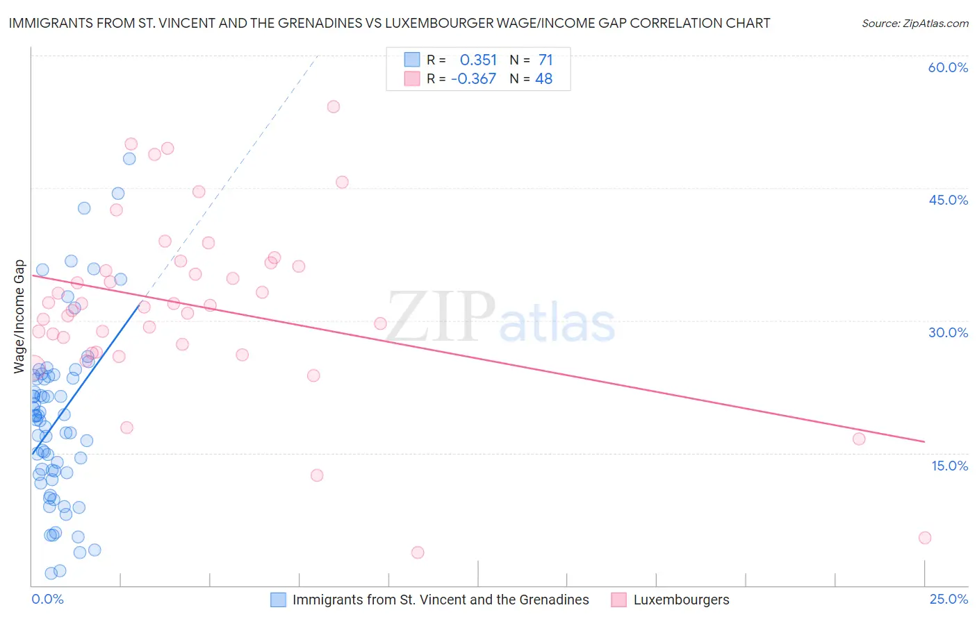 Immigrants from St. Vincent and the Grenadines vs Luxembourger Wage/Income Gap