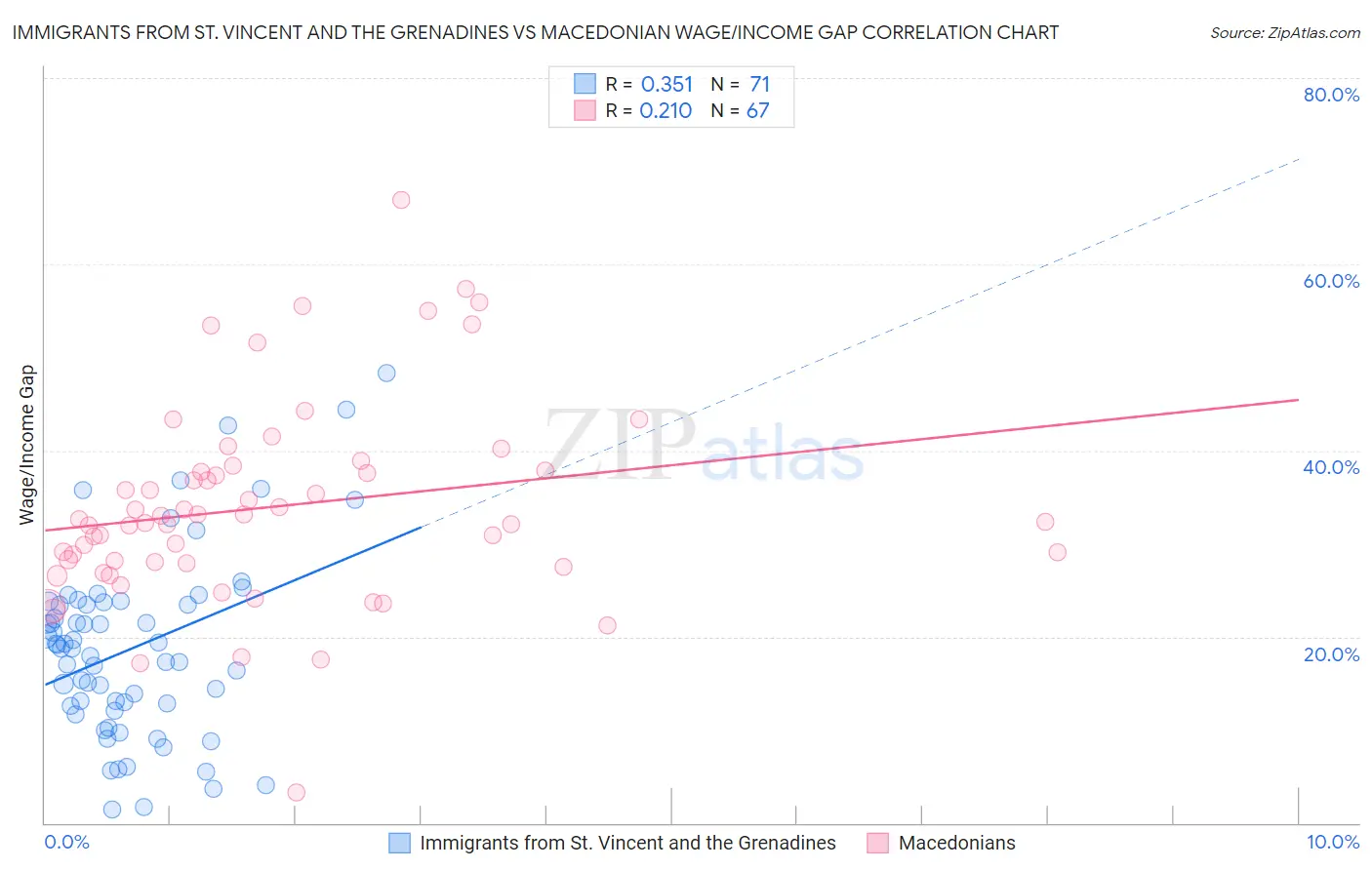 Immigrants from St. Vincent and the Grenadines vs Macedonian Wage/Income Gap