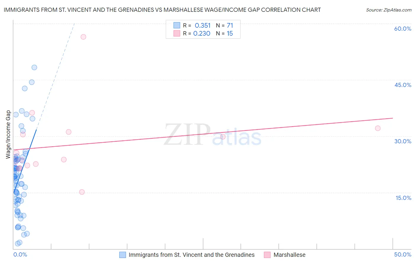 Immigrants from St. Vincent and the Grenadines vs Marshallese Wage/Income Gap